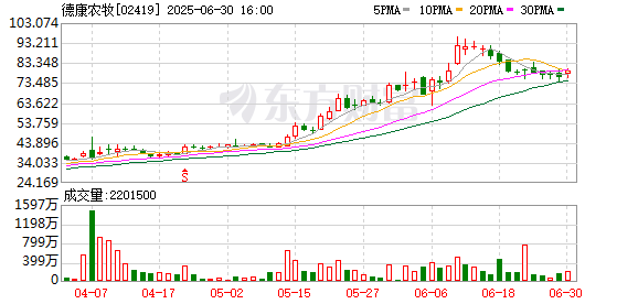 长江配资 成都“猪老六”年内股价飙升超260% 券商称“有望成为最具增长潜力的一匹黑马”