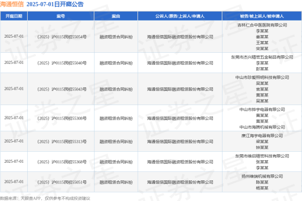 宏粤配资 海通恒信作为原告/上诉人的7起涉及融资租赁合同纠纷的诉讼将于2025年7月1日开庭