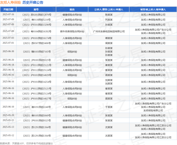 浩鼎中心 友邦人寿保险作为被告/被上诉人的1起涉及人身保险合同纠纷的诉讼将于2025年7月1日开庭