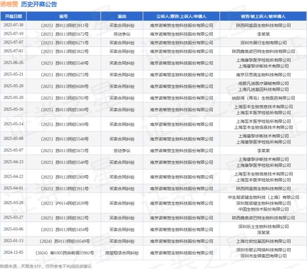 启泰网 诺唯赞作为原告/上诉人的1起涉及买卖合同纠纷的诉讼将于2025年7月1日开庭