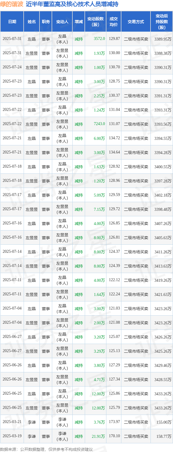 泸深策略 绿的谐波: 7月31日高管左昱昱、左晶减持股份合计2.28万股