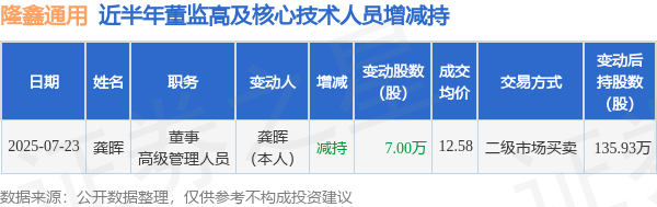 道正网  隆鑫通用: 7月23日高管龚晖减持股份合计7万股